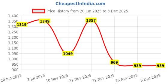 flipkart.com el paso EPW8401 Lightweight Comfort Summer Trendy Premium Stylish Boots For Women el paso Price History Graph from 20 Jun 2025 to 1 Dec 2025