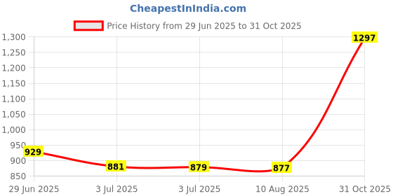 flipkart.com el paso EPW9302 Lightweight Comfort Summer Trendy Premium Stylish Boots For Women el paso Price History Graph from 29 Jun 2025 to 31 Oct 2025