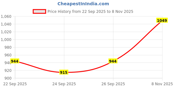 flipkart.com el paso EPW9404 Lightweight Comfort Summer Trendy Premium Stylish Boots For Women el paso Price History Graph from 22 Sep 2025 to 8 Nov 2025