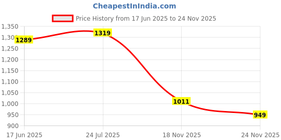 flipkart.com el paso EPW9701 Lightweight Comfort Summer Trendy Premium Stylish Boots For Women el paso Price History Graph from 17 Jun 2025 to 24 Nov 2025