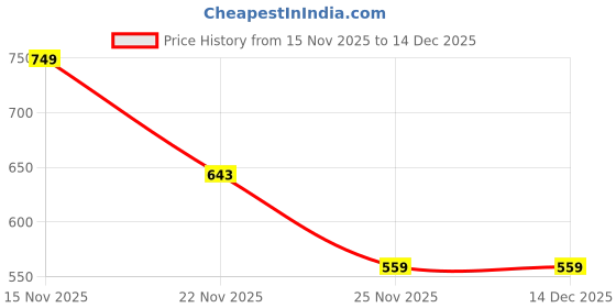 flipkart.com el paso EPW9701 Lightweight Comfort Summer Trendy Premium Stylish Boots For Women el paso Price History Graph from 30 Jun 2025 to 15 Nov 2025