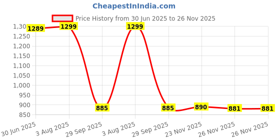 flipkart.com el paso EPW9702 Lightweight Comfort Summer Trendy Premium Stylish Boots For Women el paso Price History Graph from 30 Jun 2025 to 25 Nov 2025