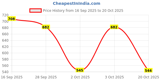 flipkart.com el paso EPW9702 Lightweight Comfort Summer Trendy Premium Stylish Boots For Women el paso Price History Graph from 16 Sep 2025 to 20 Oct 2025