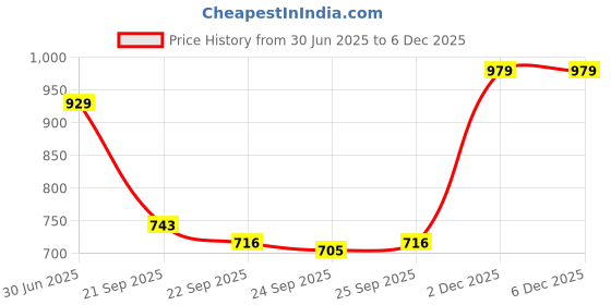 flipkart.com el paso EPW9702 Lightweight Comfort Summer Trendy Premium Stylish Boots For Women el paso Price History Graph from 30 Jun 2025 to 3 Dec 2025
