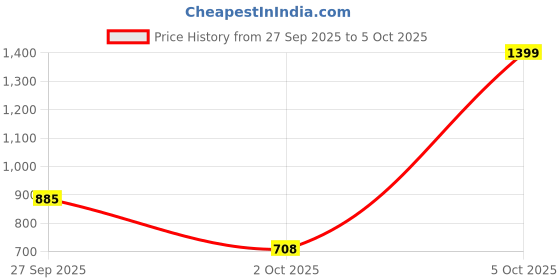 flipkart.com el paso EPW9702 Lightweight Comfort Summer Trendy Premium Stylish Boots For Women el paso Price History Graph from 27 Sep 2025 to 5 Oct 2025
