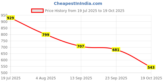 flipkart.com el paso EPW9703 Lightweight Comfort Summer Trendy Premium Stylish Boots For Women el paso Price History Graph from 19 Jul 2025 to 19 Oct 2025