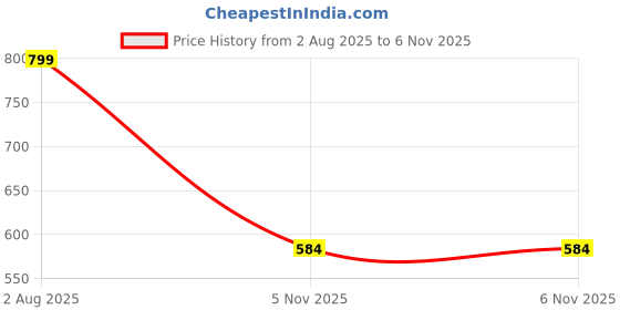 flipkart.com el paso EPW9712 Lightweight Comfort Summer Trendy Premium Stylish Boots For Women el paso Price History Graph from 2 Aug 2025 to 6 Nov 2025