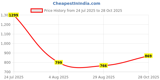 flipkart.com el paso EPW9903 Lightweight Comfort Summer Trendy Premium Stylish Boots For Women el paso Price History Graph from 24 Jul 2025 to 28 Oct 2025