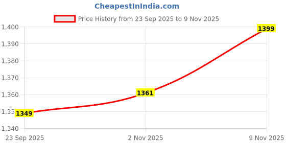 flipkart.com El Paso Men Black Faux Leather Casual Chelsea Boots Boots For Men el paso Price History Graph from 23 Sep 2025 to 2 Nov 2025