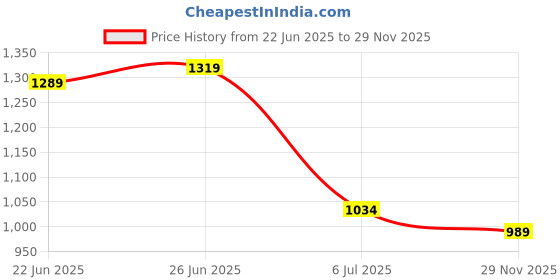 flipkart.com EL PASO Men Black Faux Leather Casual Lace Up Boots Boots For Men el paso Price History Graph from 22 Jun 2025 to 29 Nov 2025