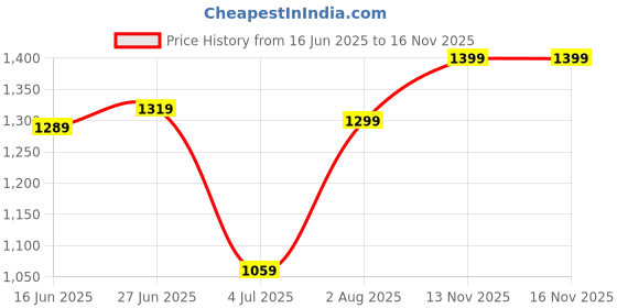 flipkart.com El Paso Men Black Faux Leather Casual Lace Up Boots Boots For Men el paso Price History Graph from 16 Jun 2025 to 16 Nov 2025