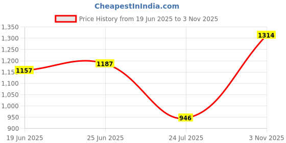 flipkart.com EL PASO Men Black Faux Leather Casual Slip On Boots Boots For Men el paso Price History Graph from 19 Jun 2025 to 3 Nov 2025