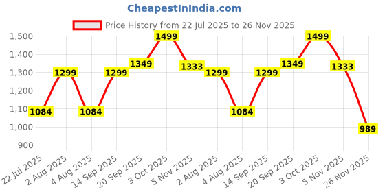 flipkart.com El Paso Men Tan Faux Leather Casual Slip On Boots Boots For Men el paso Price History Graph from 22 Jul 2025 to 26 Nov 2025