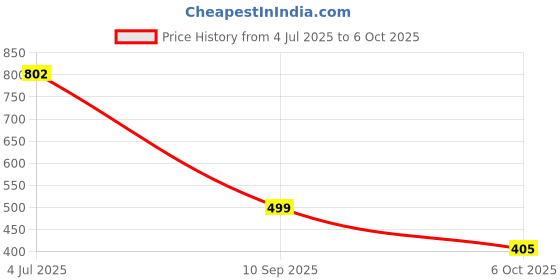 flipkart.com el paso Women Bellies Sandal el paso Price History Graph from 4 Jul 2025 to 6 Oct 2025