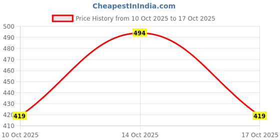 flipkart.com el paso Women Bellies Sandal el paso Price History Graph from 10 Oct 2025 to 17 Oct 2025