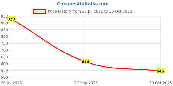flipkart.com EL PASO Women Black Faux Leather Casual Chelsea Boots Boots For Women el paso Price History Graph from 26 Jul 2025 to 30 Oct 2025