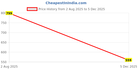 flipkart.com EL PASO Women Black Faux Leather Casual Chelsea Boots Boots For Women el paso Price History Graph from 2 Aug 2025 to 5 Dec 2025