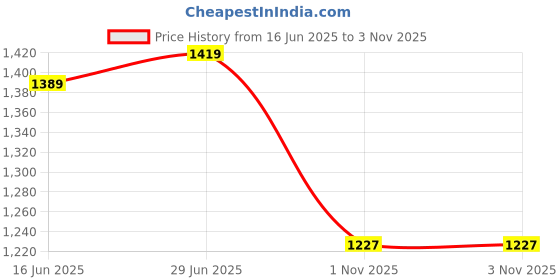 flipkart.com EL PASO Women Black Faux Leather Casual Slip On Boots Boots For Women el paso Price History Graph from 16 Jun 2025 to 1 Nov 2025