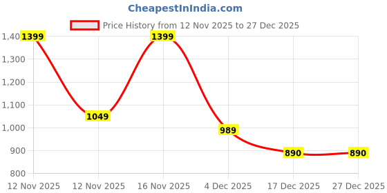 flipkart.com El Paso Women Brown Faux Leather Casual Lace Up Boots Boots For Women el paso Price History Graph from 12 Nov 2025 to 27 Dec 2025