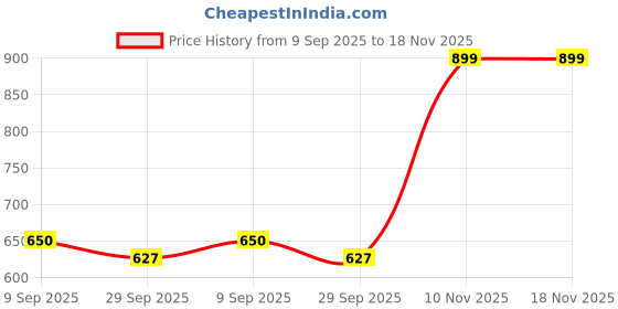 flipkart.com el paso Women Flats Sandal el paso Price History Graph from 9 Sep 2025 to 17 Nov 2025