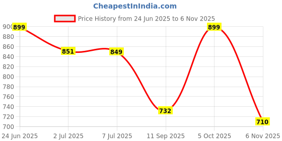 flipkart.com el paso Women Flats Sandal el paso Price History Graph from 24 Jun 2025 to 6 Nov 2025