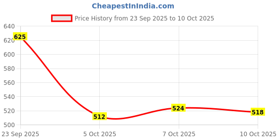 flipkart.com el paso Women Flats Sandal el paso Price History Graph from 23 Sep 2025 to 10 Oct 2025