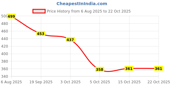 flipkart.com el paso Women Heels Sandal el paso Price History Graph from 6 Aug 2025 to 22 Oct 2025