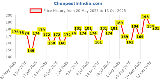 flipkart.com el royale decor Kuber Deepak for Pooja Brass (Pack of 2) Table Diya Set el royale decor Price History Graph from 20 May 2025 to 13 Oct 2025