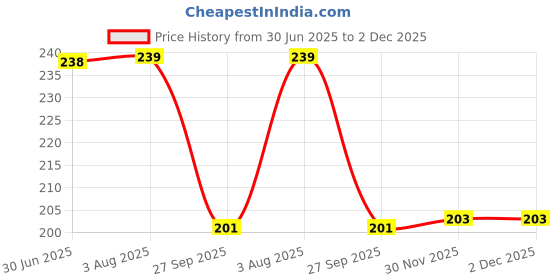 flipkart.com el smo body parts Wooden Clock Puzzle Toys for Kids and Adults Jigsaw Puzzles Baby el smo Price History Graph from 30 Jun 2025 to 2 Dec 2025