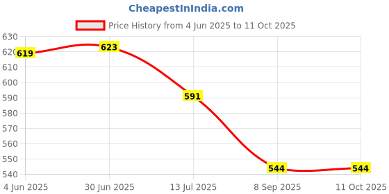 flipkart.com EL SMO Selfie Stick Tripod Detachable Mobile Holder and Stand 164cm Long Selfie Stick Monopod Kit Price History Graph from 4 Jun 2025 to 11 Oct 2025