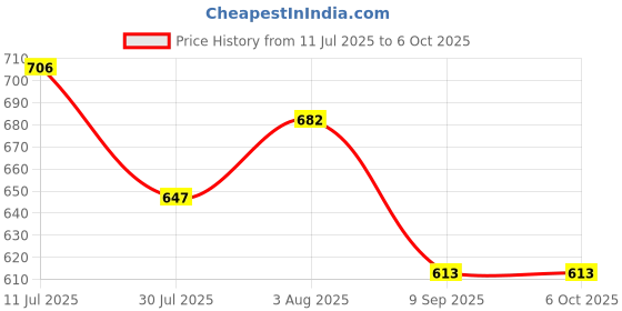 flipkart.com EL SMO Tripod DSLR Camera Operating Camera Video Recording Vlogging Kit Video Making Monopod Kit Price History Graph from 11 Jul 2025 to 6 Oct 2025