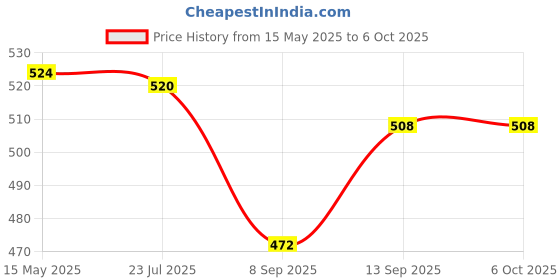 flipkart.com EL SMO Tripod for DSLR Camera Video Recording Vlogging Kit for Video Making Mic Monopod Kit Price History Graph from 15 May 2025 to 6 Oct 2025