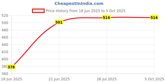 flipkart.com EL SMO Vlogging Kit with Microphone Light Tripod Phone Holder Remote Control Monopod Kit Price History Graph from 18 Jun 2025 to 5 Oct 2025