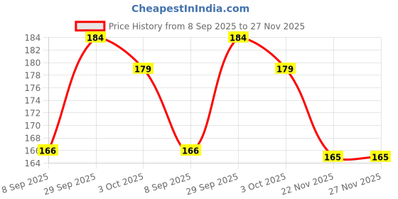 flipkart.com el smo Wooden Indian Map Puzzles for Kids identifier Board Map with Knobs Educational el smo Price History Graph from 8 Sep 2025 to 27 Nov 2025