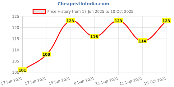 flipkart.com el syco 2 Pairs Ear Plugs Soft Silica Gel Noise Reduction-Random Color Ear Plug el syco Price History Graph from 17 Jun 2025 to 10 Oct 2025
