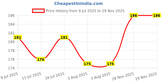 flipkart.com el syco 5 Pc Acrylic Brush With 2 Pc Nail Art Clear Glass el syco Price History Graph from 9 Jul 2025 to 29 Nov 2025