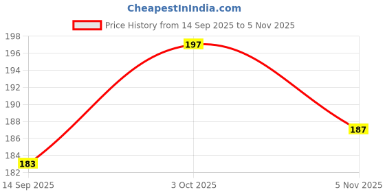 flipkart.com el syco 6 PCS SET OF Ear Plug & Nose Clip (Orange) Ear Plug el syco Price History Graph from 14 Sep 2025 to 5 Nov 2025