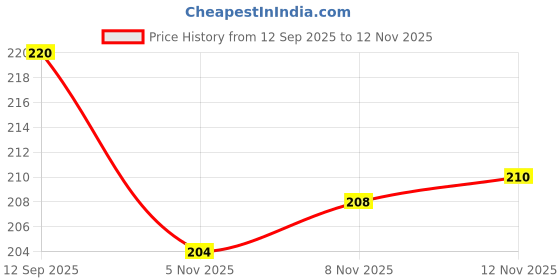 flipkart.com el syco Braided Fishing Line el syco Price History Graph from 12 Sep 2025 to 8 Nov 2025