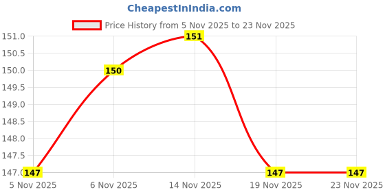 flipkart.com el syco Ear Plugs Soft Silica Gel Noise Reduction-Random Color-6 Pairs Ear Plug el syco Price History Graph from 5 Nov 2025 to 23 Nov 2025