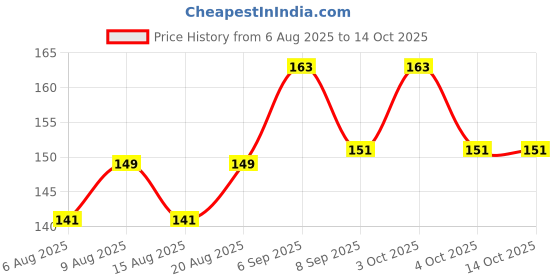 flipkart.com el syco Ear Plugs Soft Silica Noise Reduction for Sleeping/Swiming /Reusable for Travel Ear Plug el syco Price History Graph from 6 Aug 2025 to 14 Oct 2025