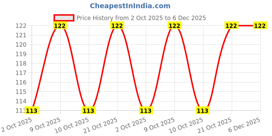 flipkart.com el syco Mini Flower Nail Art Stickers 15 Sheet (Multicolor) el syco Price History Graph from 2 Oct 2025 to 5 Dec 2025