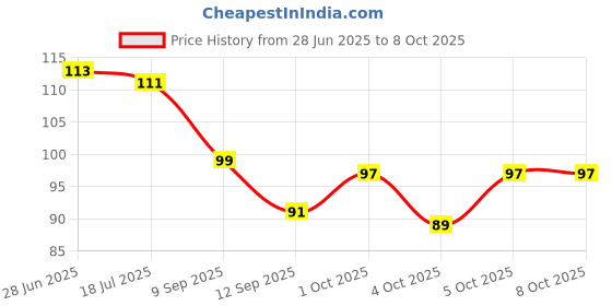 flipkart.com el syco Nail Buffer Hard Buffer For Nail Art 100/180 Grit Double-Sided Emery Board el syco Price History Graph from 28 Jun 2025 to 8 Oct 2025