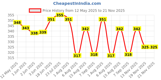 flipkart.com el syco Portable Bidet for Travel, Handheld Jet Spray for Toilet, Camping, 500ml Bidet Nozzle el syco Price History Graph from 12 May 2025 to 21 Nov 2025
