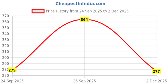 flipkart.com el syco Steel Fish Hook Extractor el syco Price History Graph from 24 Sep 2025 to 2 Dec 2025