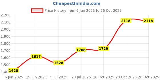 flipkart.com pierre cardin EL0302 BLACK Loafers For Men pierre cardin Price History Graph from 6 Jun 2025 to 26 Oct 2025