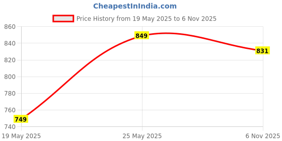 flipkart.com usha el1602 1000 Watt Dry Iron usha Price History Graph from 19 May 2025 to 6 Nov 2025