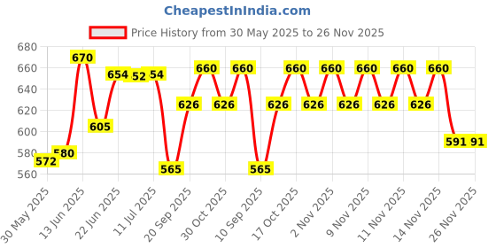 flipkart.com usha EL2802 1000 W Dry Iron usha Price History Graph from 30 May 2025 to 26 Nov 2025