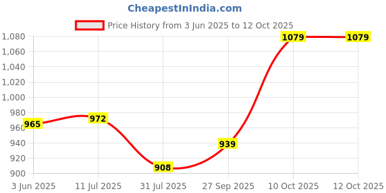 flipkart.com usha by usha EL3302 1100 Watts 1100 W Dry Iron usha by usha Price History Graph from 3 Jun 2025 to 12 Oct 2025
