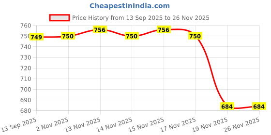 flipkart.com usha EL4175P 750 W Dry Iron usha Price History Graph from 13 Sep 2025 to 26 Nov 2025