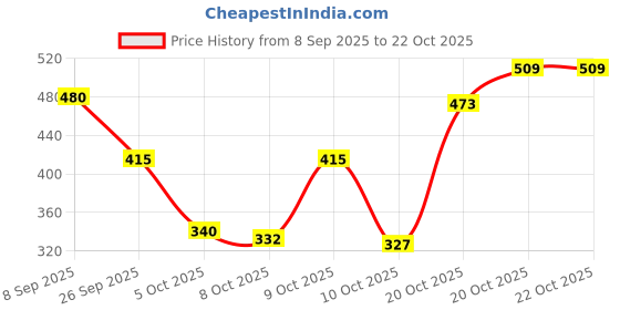 flipkart.com ajanta EL5028 Bellies For Women ajanta Price History Graph from 8 Sep 2025 to 20 Oct 2025